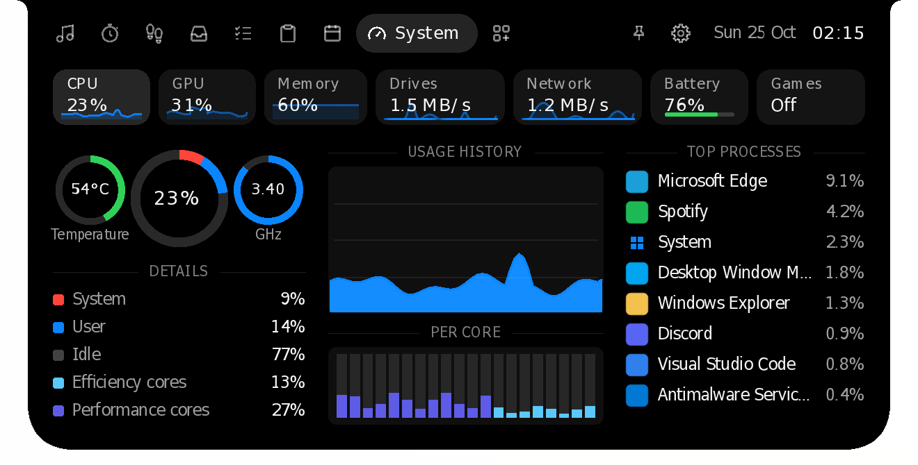 The System page: a strip of every part's live value, the CPU's rings and details, a minute of history, each core's load and the processes using the most